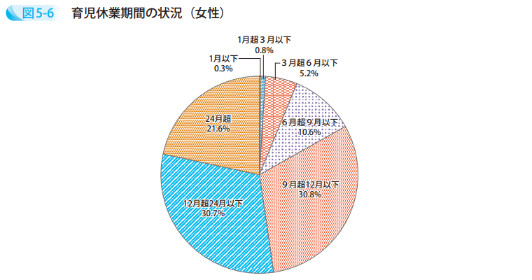 図5－6　育児休業期間の状況（女性）