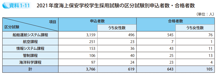 資料1－11　2021年度海上保安学校学生採用試験の区分試験別申込者数・合格者数