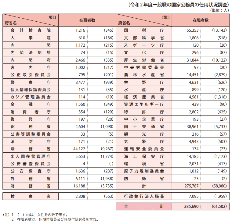 参考資料6　一般職国家公務員府省別在職者数（令和3年1月15日現在）