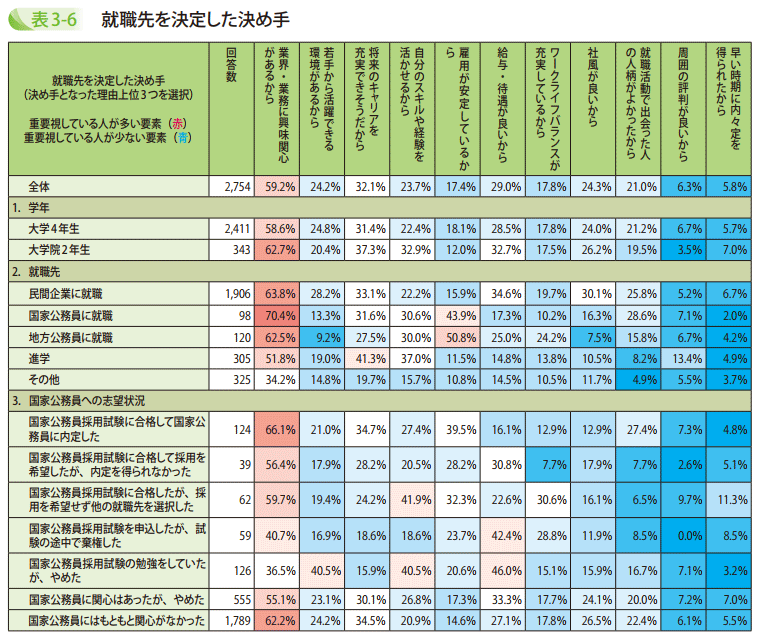 表3－6　就職先を決定した決め手