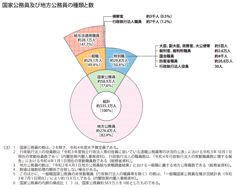 国家公務員及び地方公務員の種類と数