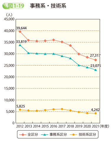 図1－19　事務系・技術系
