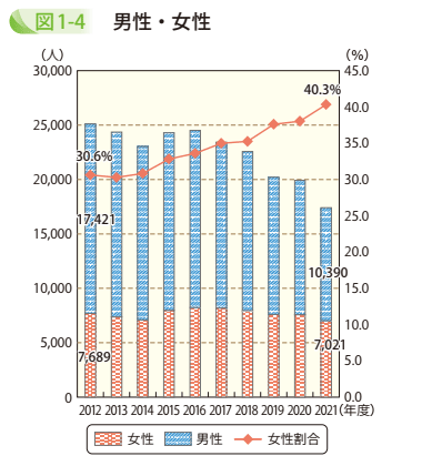 図1－4　男性・女性