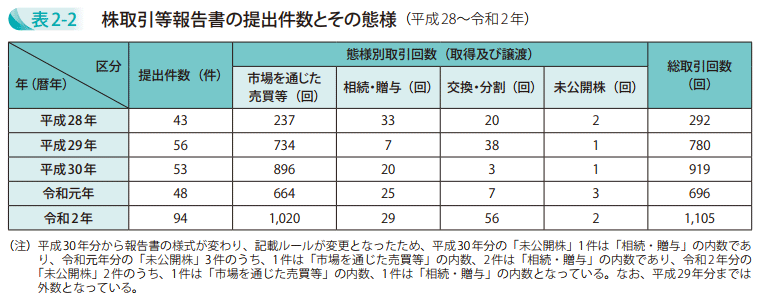 表2－2　株取引等報告書の提出件数とその態様（平成28～令和2年）