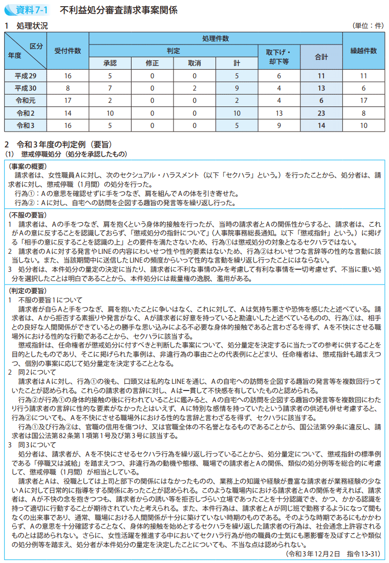 資料7－1　不利益処分審査請求事案関係1