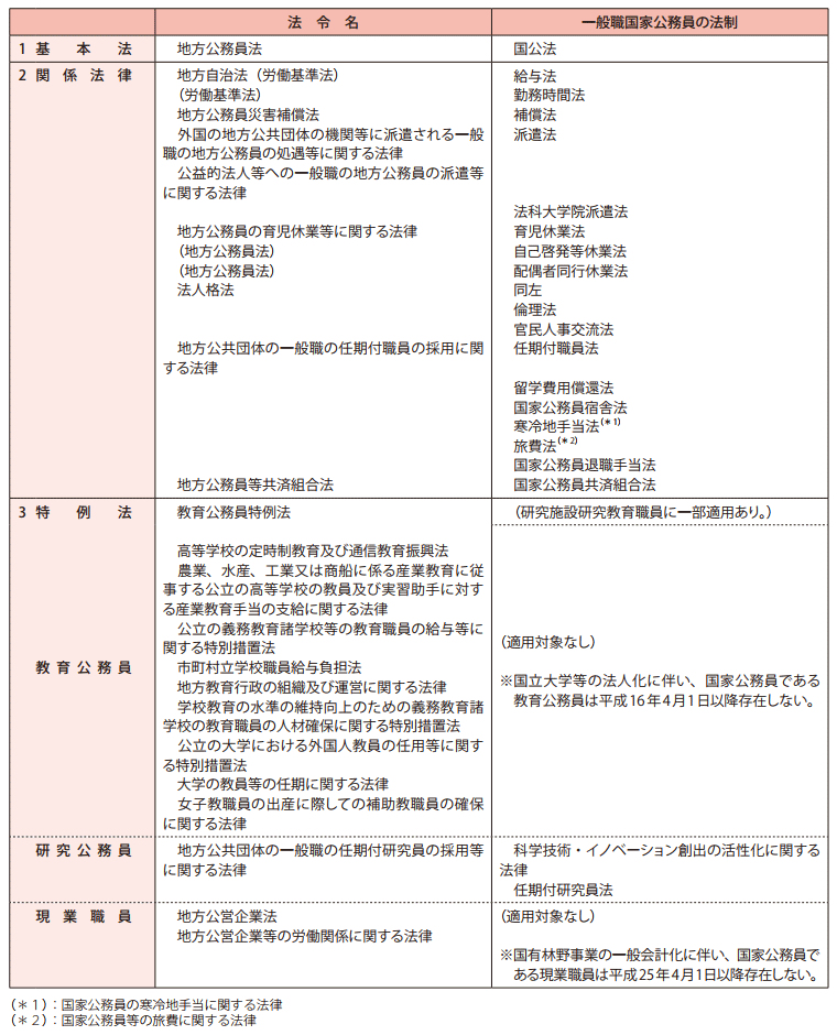 地方公務員に関する法制