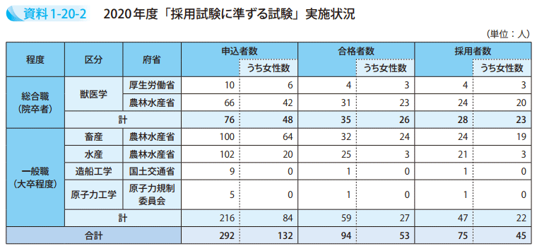 資料1－20－2　2020年度「採用試験に準ずる試験」実施状況