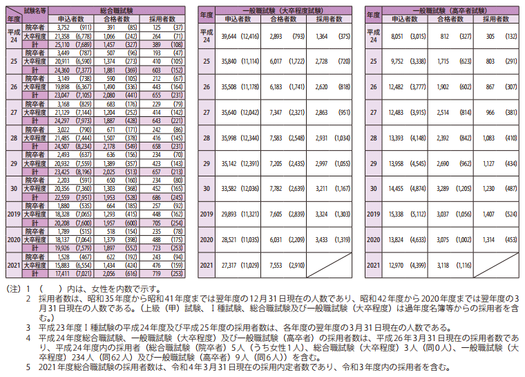 長期統計等資料2　国家公務員採用総合職・一般職（大卒程度・高卒者）試験等の実施状況2