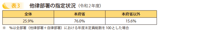 表3　他律部署の指定状況（令和2年度）