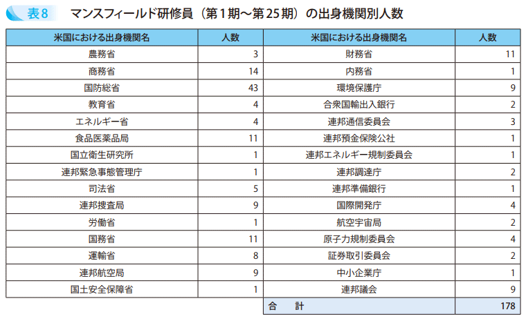 表8　マンスフィールド研修員（第1期～第25期）の出身機関別人数