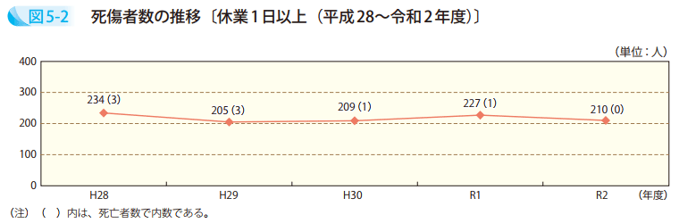 図5－2　死傷者数の推移〔休業1日以上（平成28～令和2年度）〕