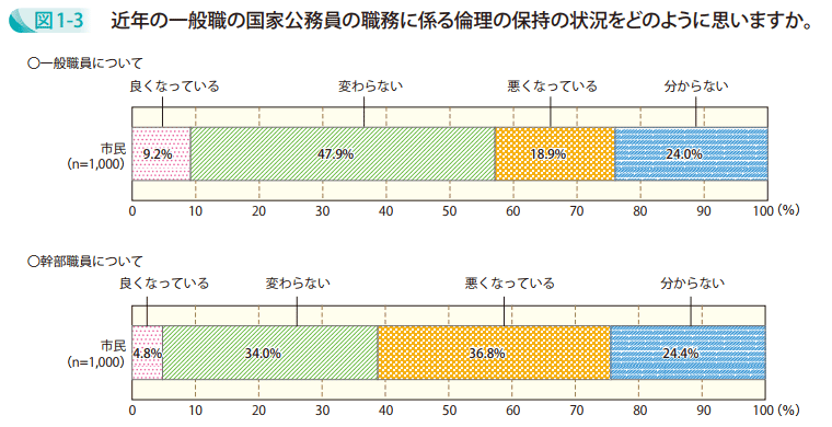 図1－3　近年の一般職の国家公務員の職務に係る倫理の保持の状況をどのように思いますか。