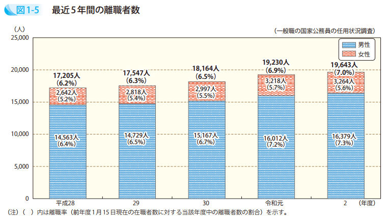 図1－5　最近5年間の離職者数