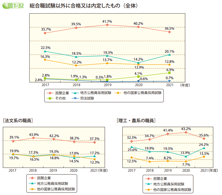 図1－32　総合職試験以外に合格又は内定したもの