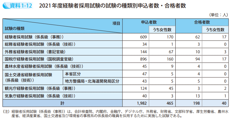 資料1－12　2021年度経験者採用試験の試験の種類別申込者数・合格者数