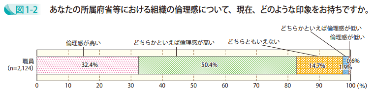 図1－2　あなたの所属府省等における組織の倫理感について、現在、どのような印象をお持ちですか。