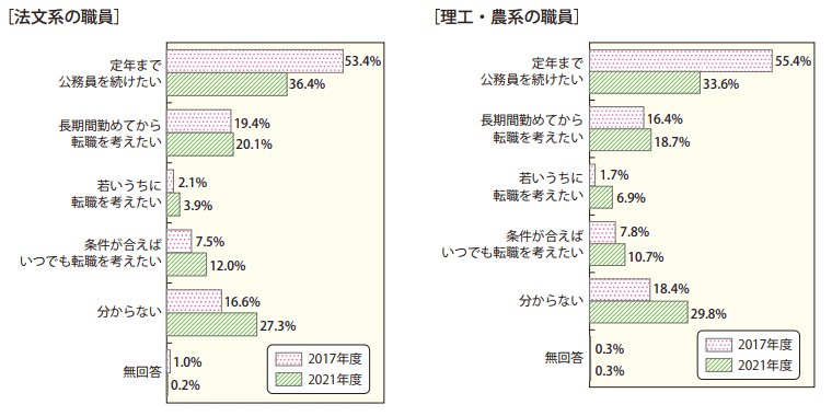 図1－34　国家公務員としていつまで働きたいか（全体）2