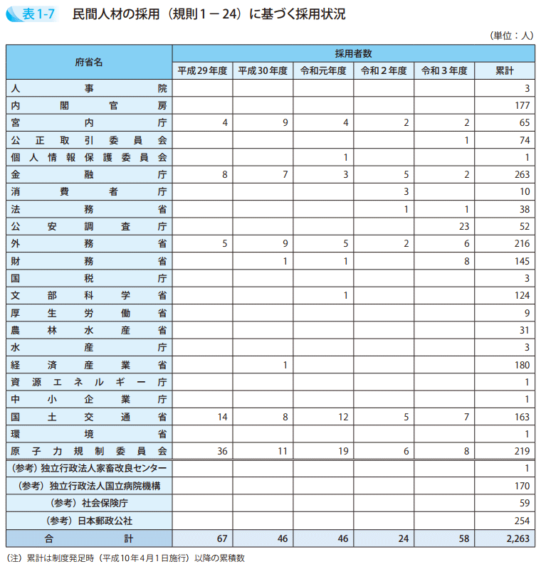 表1－7　民間人材の採用（規則1－24）に基づく採用状況