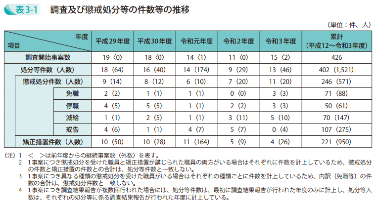 表3－1　調査及び懲戒処分等の件数等の推移