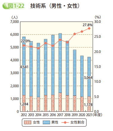 図1－22　技術系（男性・女性）