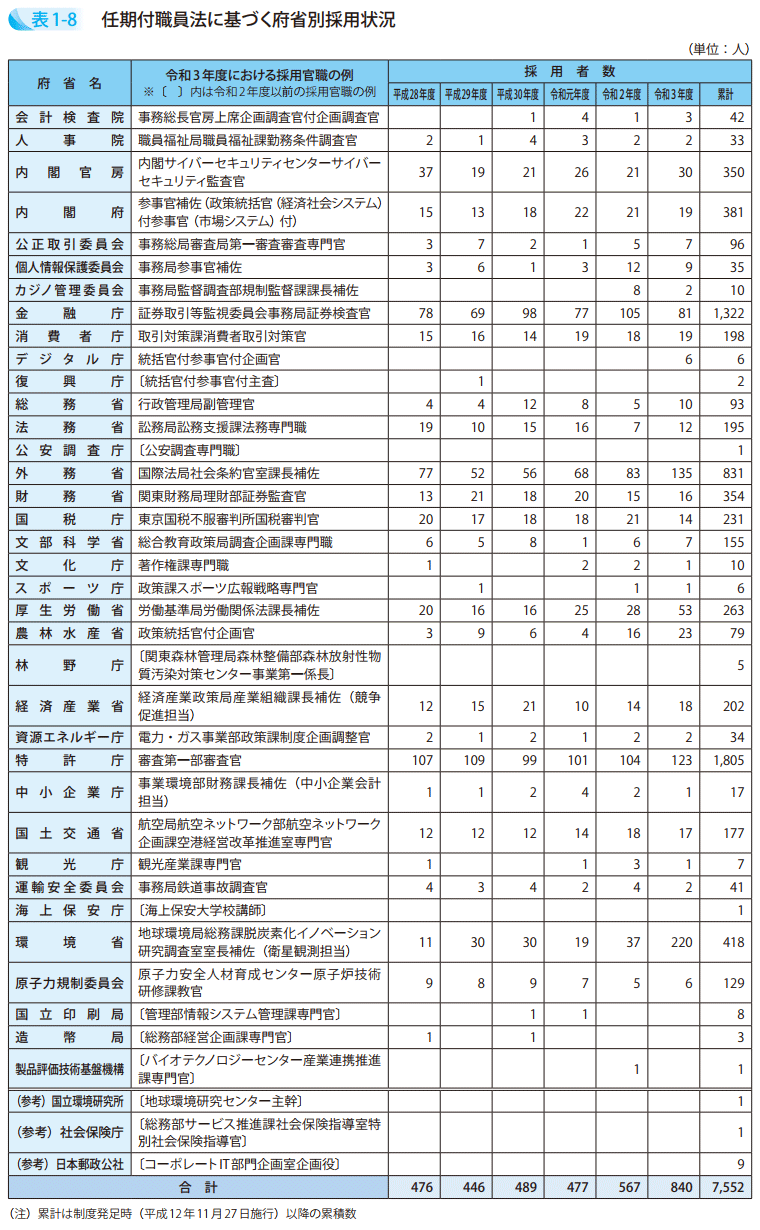 表1－8　任期付職員法に基づく府省別採用状況