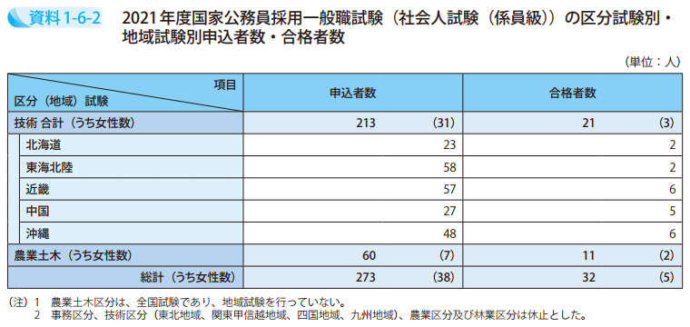 資料1－6－2　2021年度国家公務員採用一般職試験（社会人試験（係員級））の区分試験別・地域試験別申込者数・合格者数