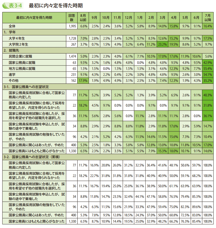 表3－4　最初に内々定を得た時期