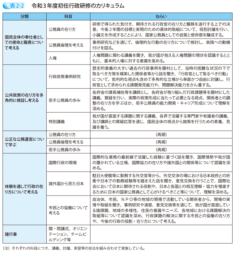 表2－2　令和3年度初任行政研修のカリキュラム