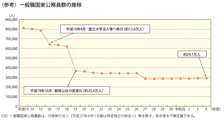 一般職国家公務員数の推移