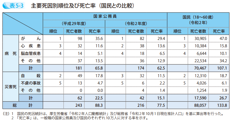 表5－3　主要死因別順位及び死亡率（国民との比較）