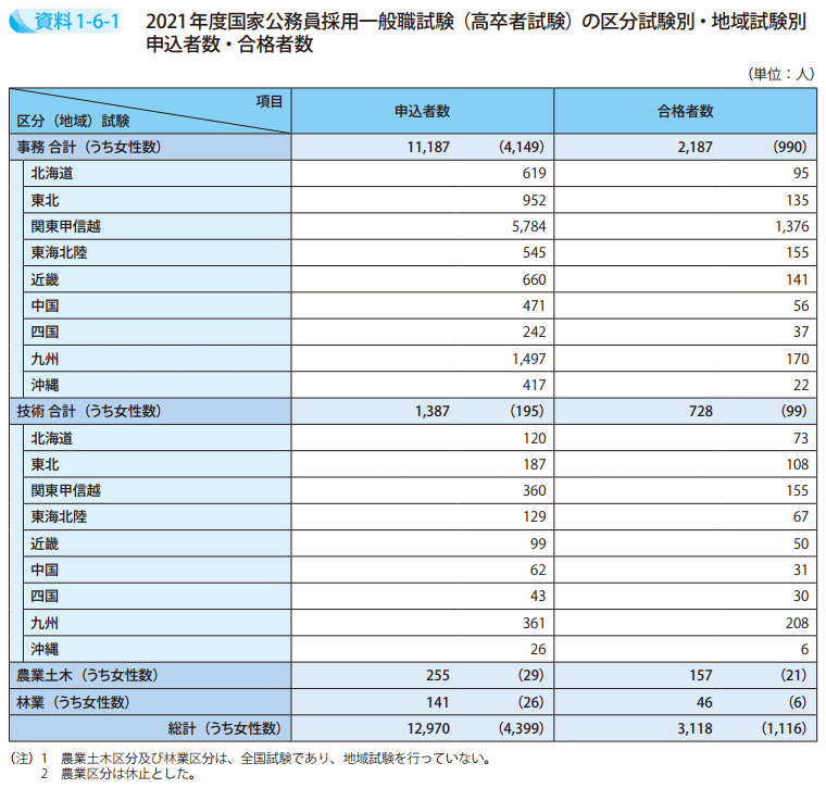 資料1－6－1　2021年度国家公務員採用一般職試験（高卒者試験）の区分試験別・地域試験別申込者数・合格者数