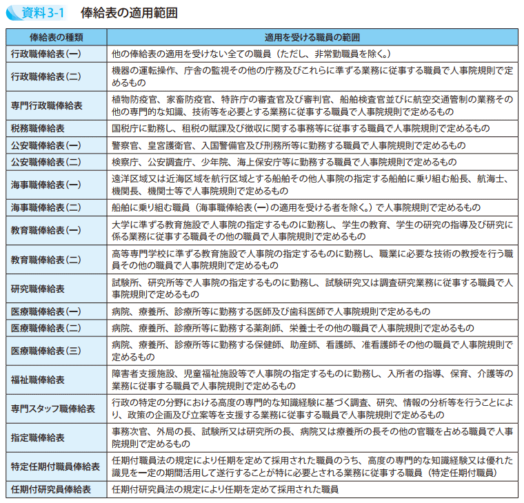 資料3－1　俸給表の適用範囲