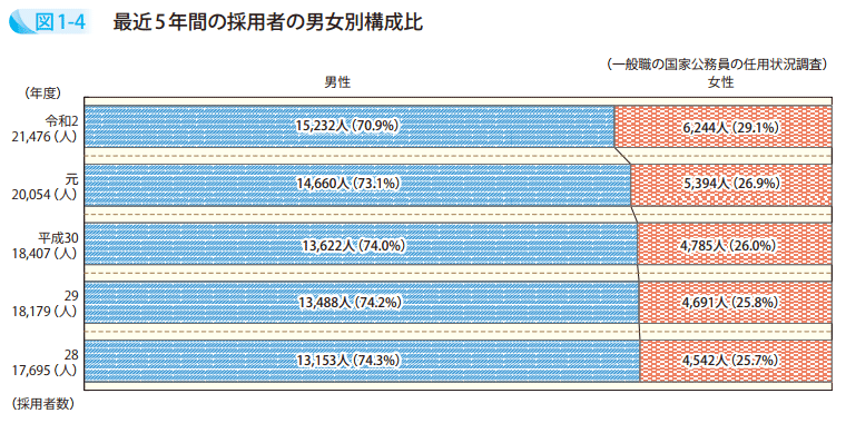 図1－4　最近5年間の採用者の男女別構成比