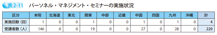 表2－11　パーソネル・マネジメント・セミナーの実施状況