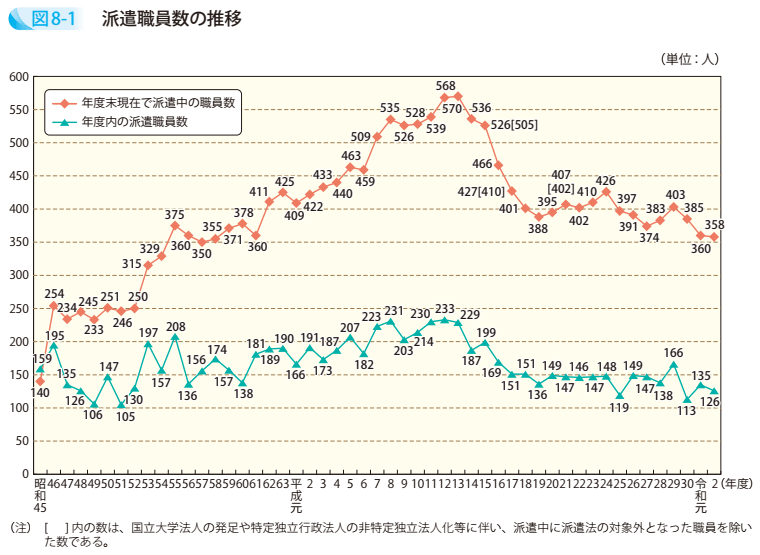 図8－1　派遣職員数の推移