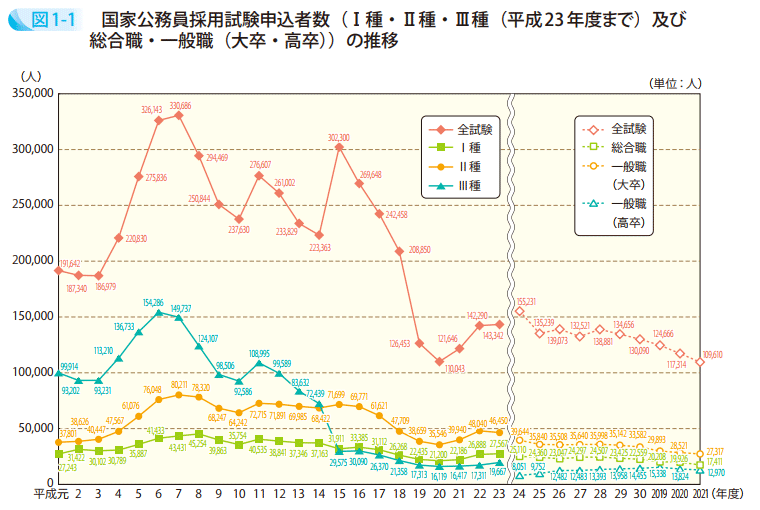 図1－1　国家公務員採用試験申込者数（Ⅰ種・Ⅱ種・Ⅲ種（平成23年度まで）及び総合職・一般職（大卒・高卒））の推移