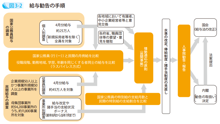 図3－2　給与勧告の手順