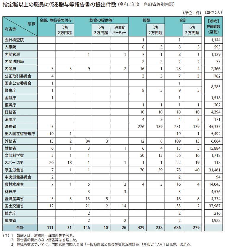 指定職以上の職員に係る贈与等報告書の提出件数（令和2年度　各府省等別内訳）