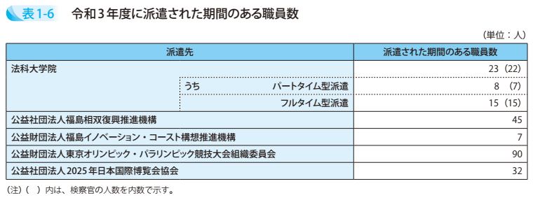 表1－6　令和3年度に派遣された期間のある職員数