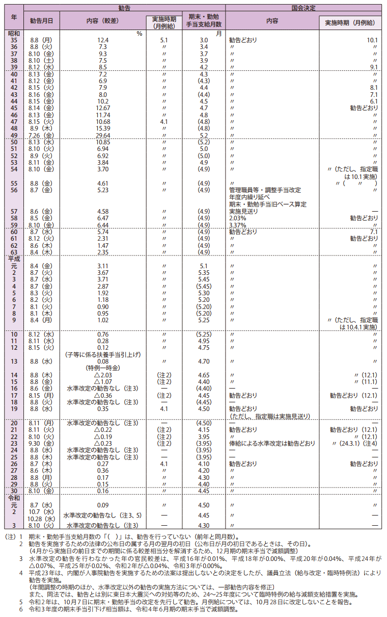 長期統計等資料5　人事院給与勧告と実施状況の概要（現行のラスパイレス方式による勧告の確立後）