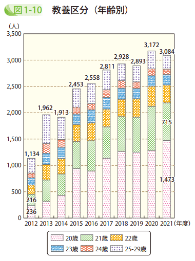 図1－10　教養区分（年齢別）