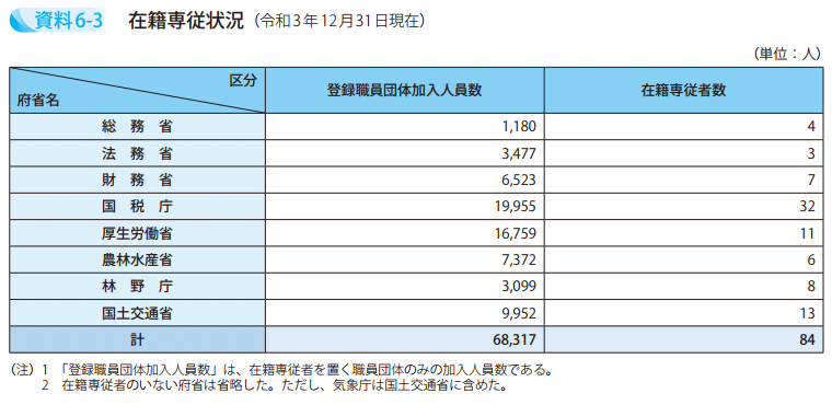 資料6－3　在籍専従状況（令和3年12月31日現在）