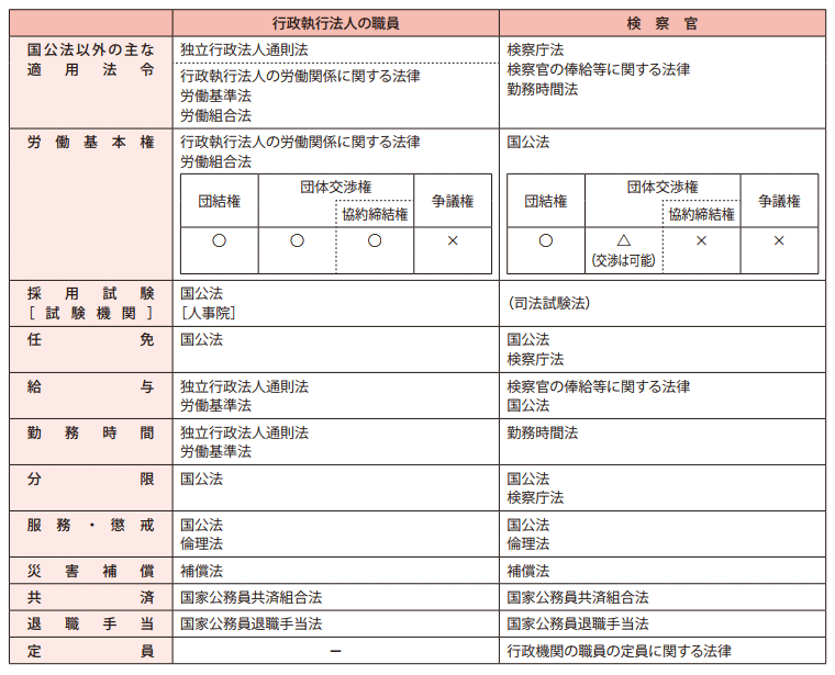 国公法の適用が一部除外されている主な一般職国家公務員に関する法制