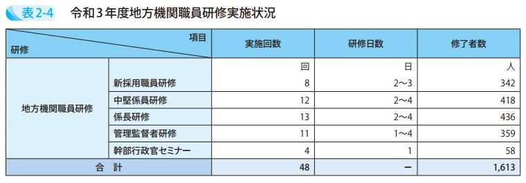 表2－4　令和3年度地方機関職員研修実施状況