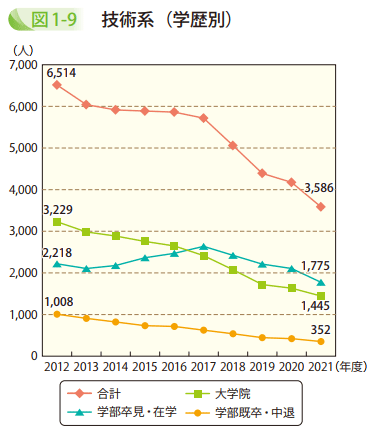 図1－9　技術系（学歴別）