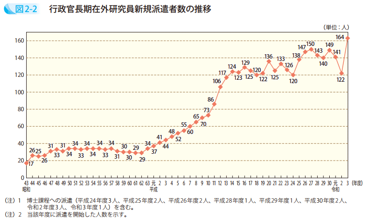 図2－2　行政官長期在外研究員新規派遣者数の推移