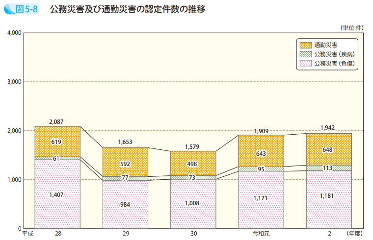 図5－8　公務災害及び通勤災害の認定件数の推移