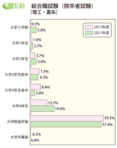 図1－31　総合職試験（院卒者試験）［理工・農系］