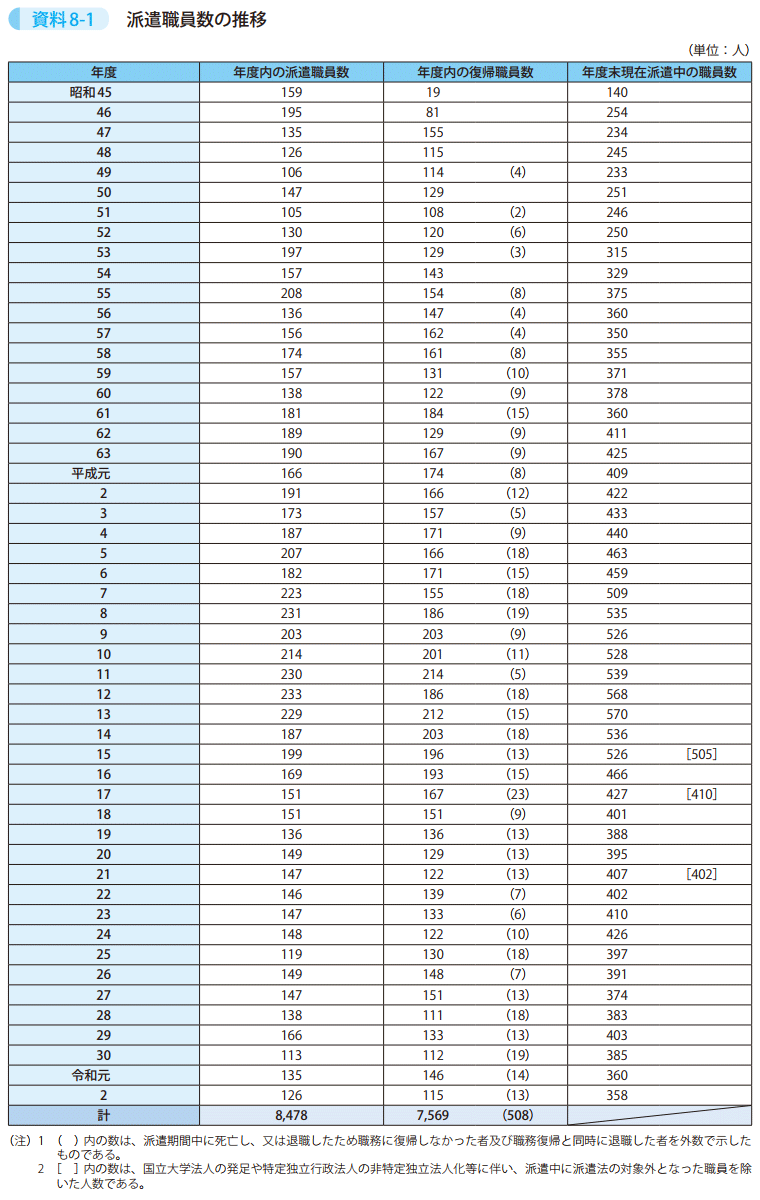 資料8－1　派遣職員数の推移