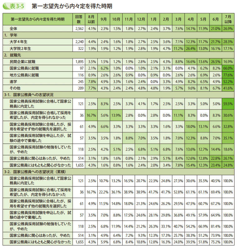 表3－5　第一志望先から内々定を得た時期